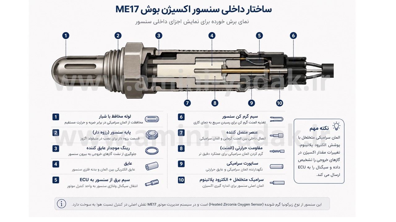 ساختار داخلی سنسور اکسیژن بوش