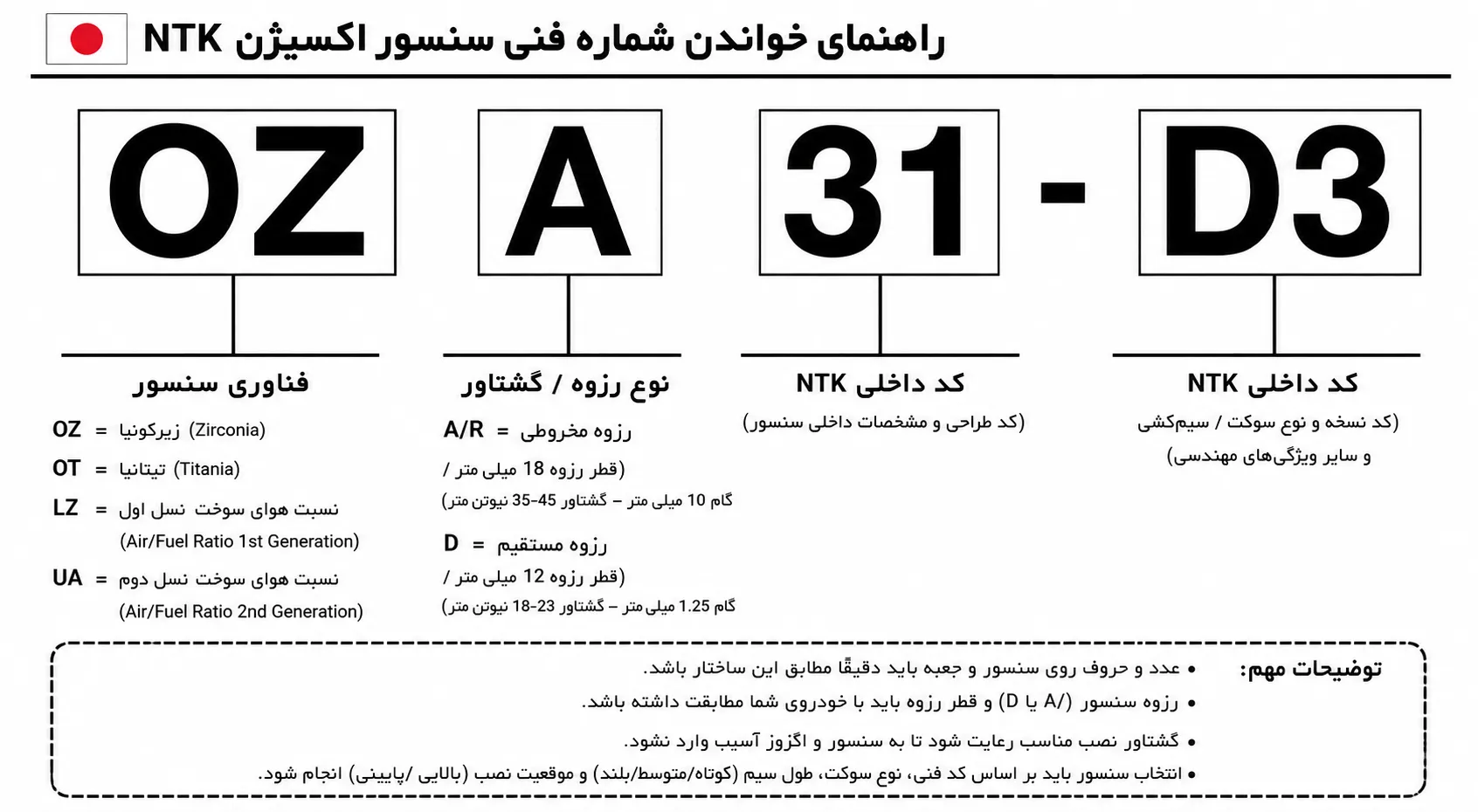 تشریح دقیق مفهوم کدهای روی لیبل سنسور اکسیژن ان تی کی برگرفته از کاتالوگ رسمی NTK